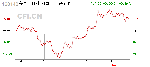 [年报]美国REIT精选LOF (160140): 南方道琼斯美国精选REIT指数证券投资基金(QDII-LOF)2023年年度报告