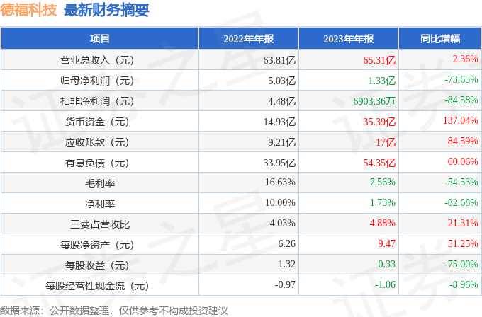 德福科技（301511）2023年年报简析：增收不增利，应收账款上升