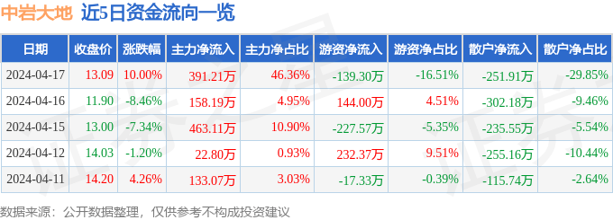 4月17日中岩大地涨停分析：智慧停车，水利，大基建概念热股