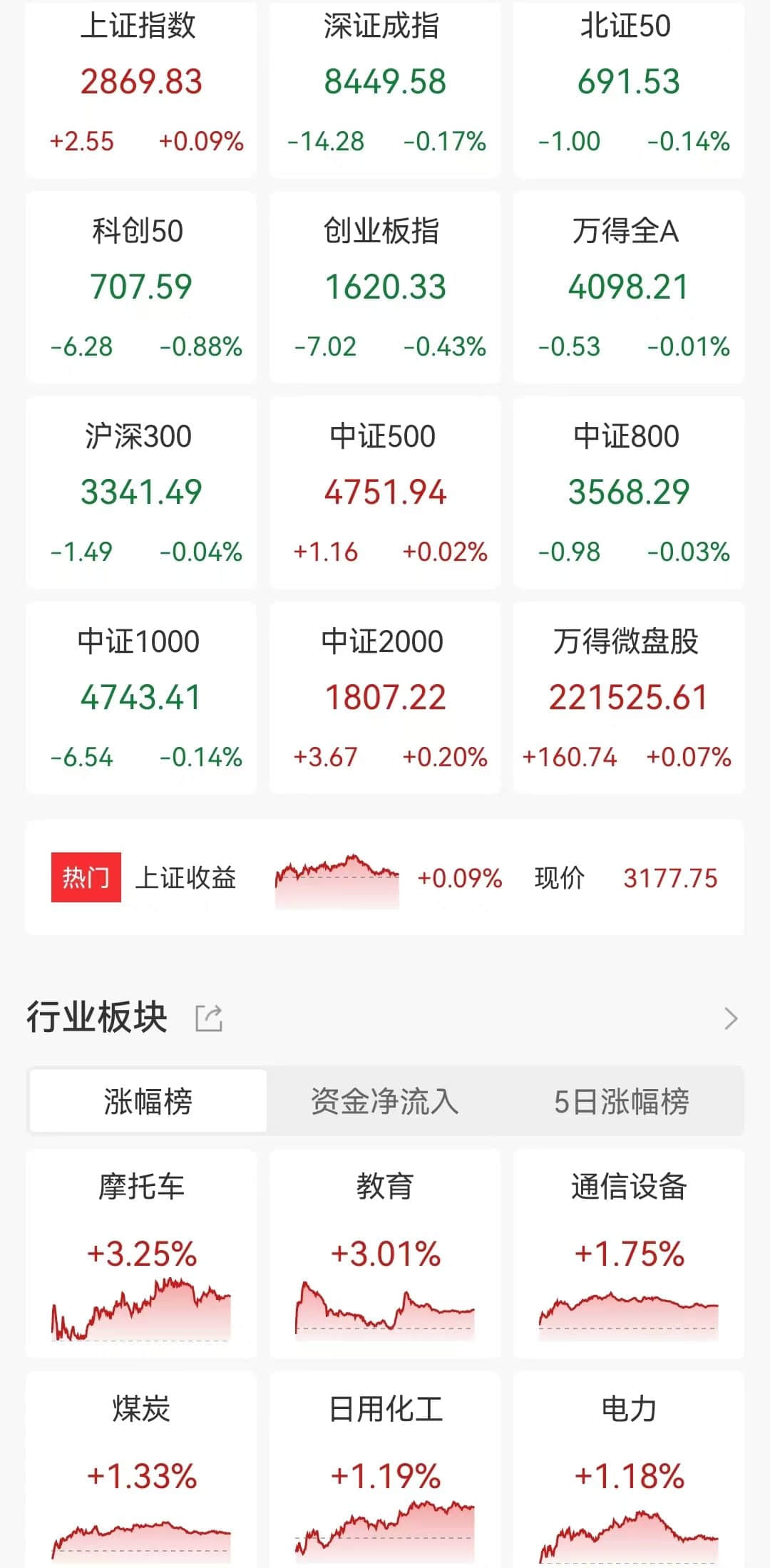 A股收评：指数缩量调整，创业板指跌0.43%！商业航天、通信设备板块领涨！超2900股下跌，成交5920亿缩量622亿