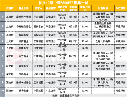 7天卖了180亿！怎么做到的？揭秘基金与券商的中证A500ETF销售打法