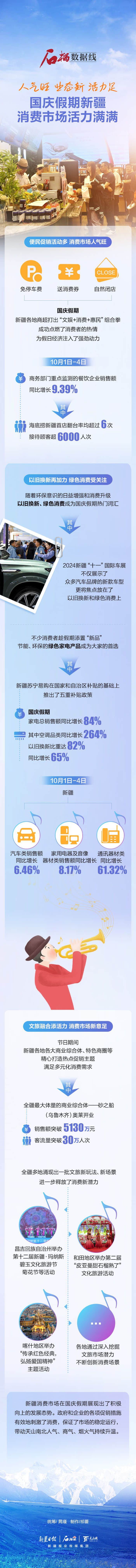 人气旺 业态新 活力足 国庆假期新疆消费市场活力满满
