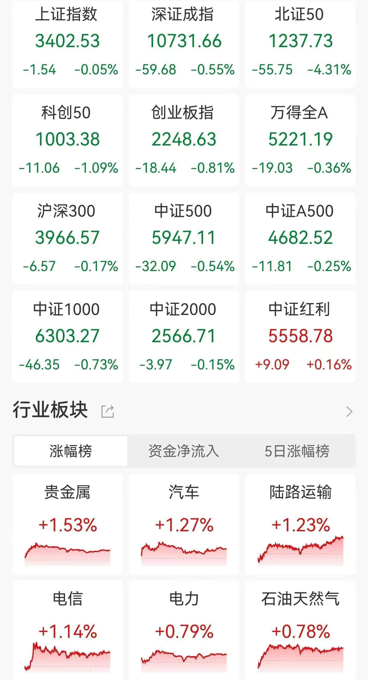 A股收评：三大指数调整，创业板指跌0.81%北证50跌4.31%，PEEK材料、人形机器人爆发！超3200股下跌，成交1.66万亿缩量1564亿