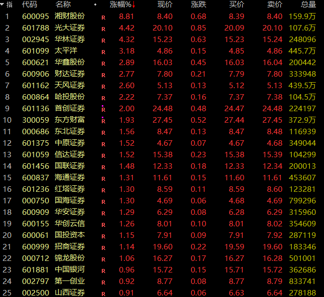 大爆发！A股人工智能Sora板块，指数大涨8%！万兴科技、福石控股等多股20%封板！网红经济迎政策利好
