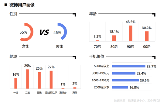 《2024微博用户消费趋势报告》发布，洞察六大消费趋势变化