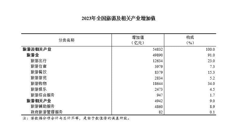 国家统计局：2023年全国旅游及相关产业增加值占GDP比重为4.24%
