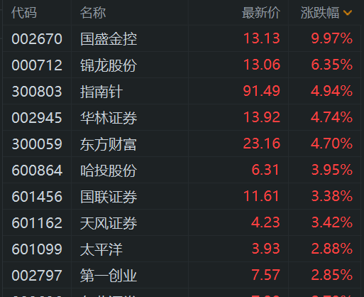 A股三大指数均涨超1%，富时中国A50指数涨1%，小红书概念、互金、券商股领涨，超5000股上涨！恒生科技指数涨幅扩大至1%