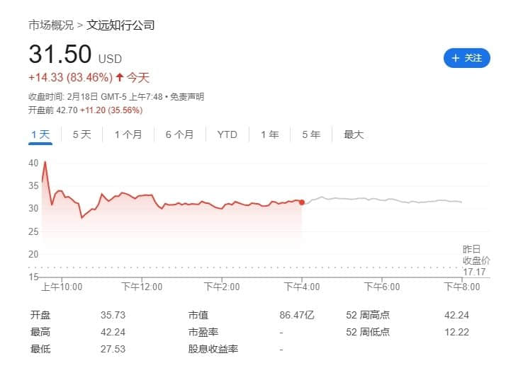 文远知行盘前涨超35% 上一交易日大涨逾83%