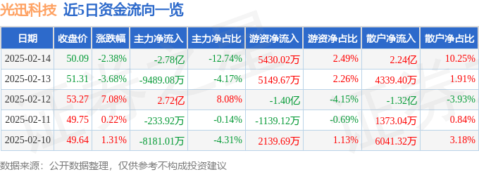 异动快报：光迅科技（002281）2月17日10点51分触及涨停板