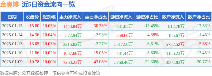 1月15日金奥博涨停分析：民爆，智能制造，工业互联网概念热股