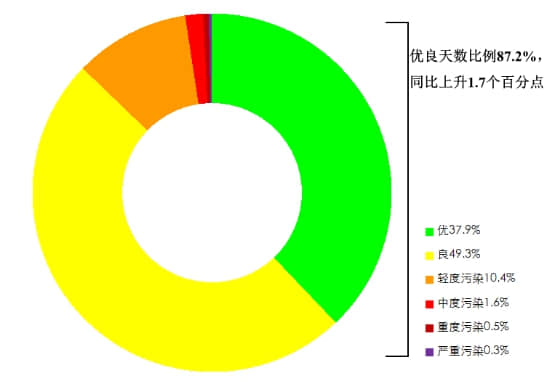 2024年全国优良天数比例达87.2% 同比上升1.7个百分点