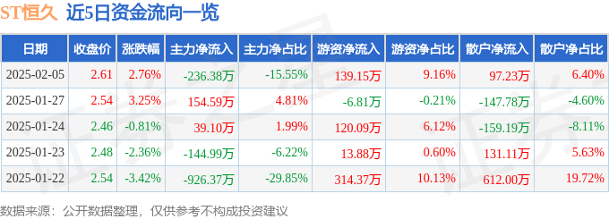 异动快报：ST恒久（002808）2月5日14点51分触及涨停板