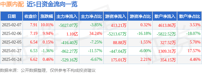 2月7日中原内配涨停分析：农机，无人驾驶，国六排放标准概念热股
