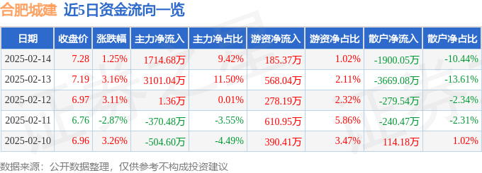 异动快报：合肥城建（002208）2月14日14点33分触及涨停板