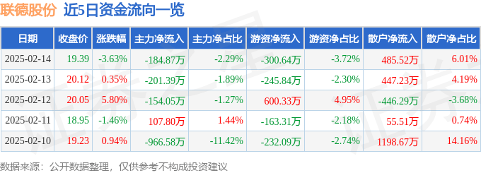 异动快报：联德股份（605060）2月17日10点53分触及涨停板
