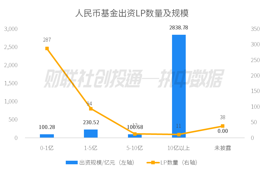 大基金三期出资2240亿元 | 中国私募股权投资基金LP月报（2025年1月）