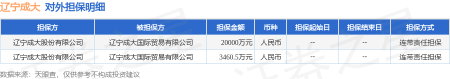 辽宁成大披露2笔对外担保，被担保方为辽宁成大国际贸易有限公司