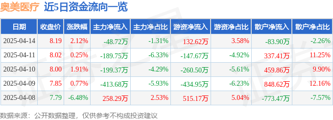 异动快报：奥美医疗（002950）4月15日10点30分触及涨停板